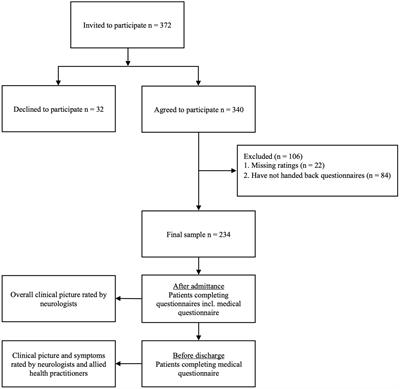 Functional neurological symptoms are a frequent and relevant comorbidity in patients with multiple sclerosis